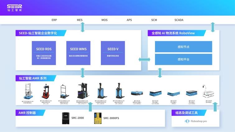 仙工智能 信息系統(tǒng)集成服務(wù)如何打造整場智能物流，建設(shè)工業(yè)4.0時(shí)代的智能工廠？