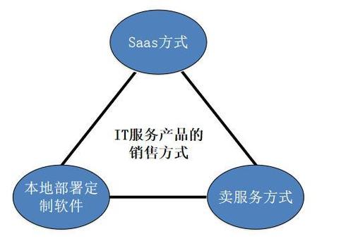 IT服務(wù)的廣闊天地 從咨詢到運(yùn)營的全方位解析